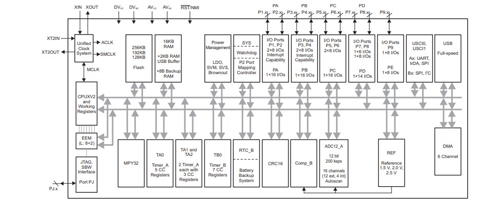 Block Diagram - Texas Instruments MSP430F563x Mixed-Signal Microcontrollers